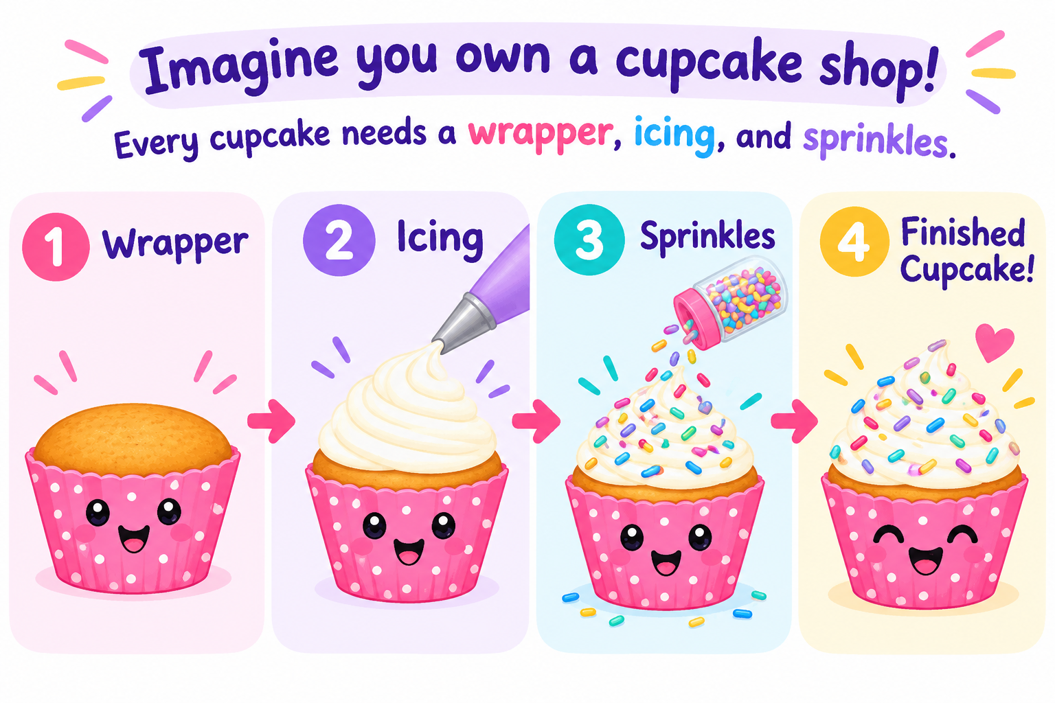 Four steps to make a cupcake: 1 Wrapper, 2 Icing, 3 Sprinkles, 4 Finished Cupcake
