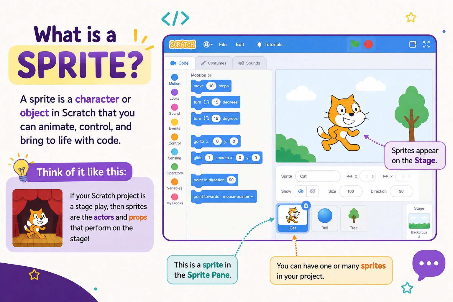 What is a sprite? A sprite is a character or object in Scratch that you can animate, control, and bring to life with code.